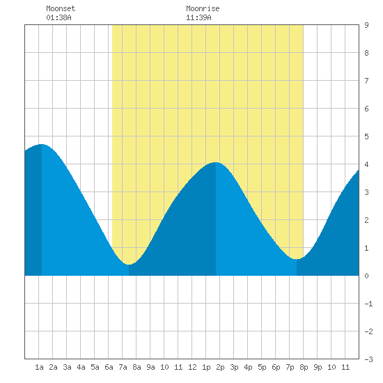 Southport tide chart for Saturday, May 3, 2025