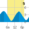 Southport tide chart for Monday, May 5, 2025