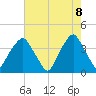 Southport tide chart for Thursday, May 8, 2025