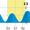 Southport tide chart for Friday, June 13, 2025