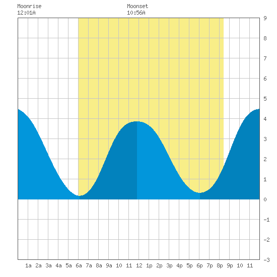 Southport tide chart for Monday, June 16, 2025
