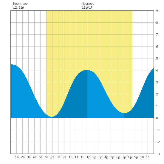 Southport tide chart for Tuesday, June 17, 2025