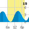 Southport tide chart for Thursday, June 19, 2025