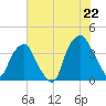 Southport tide chart for Sunday, June 22, 2025