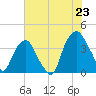Southport tide chart for Monday, June 23, 2025