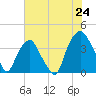 Southport tide chart for Tuesday, June 24, 2025
