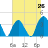 Southport tide chart for Thursday, June 26, 2025
