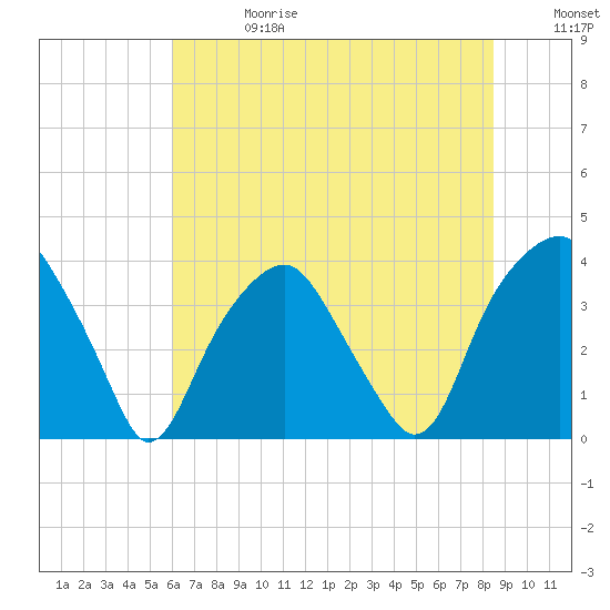 Southport tide chart for Saturday, June 28, 2025