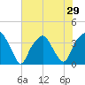 Southport tide chart for Sunday, June 29, 2025