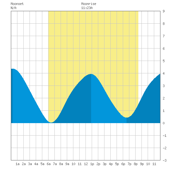 Southport tide chart for Monday, June 30, 2025