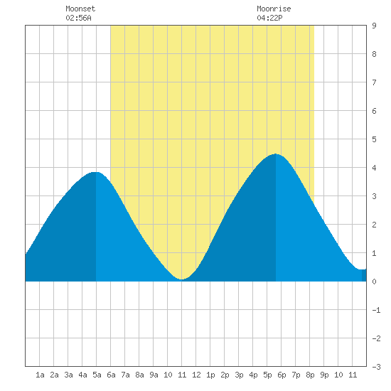 Southport tide chart for Friday, June 6, 2025