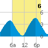 Southport tide chart for Friday, June 6, 2025