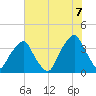 Southport tide chart for Saturday, June 7, 2025