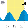 Southport tide chart for Thursday, July 10, 2025