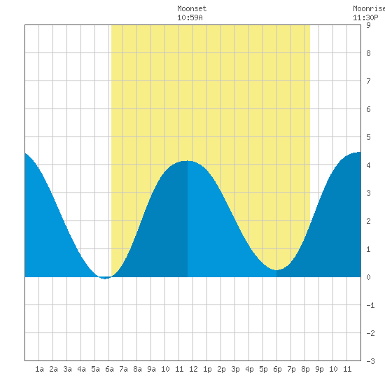 Southport tide chart for Tuesday, July 15, 2025