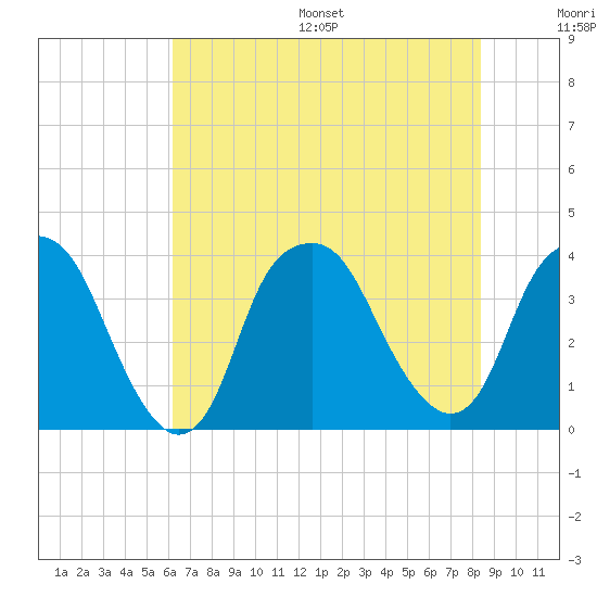 Southport tide chart for Wednesday, July 16, 2025