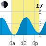 Southport tide chart for Thursday, July 17, 2025