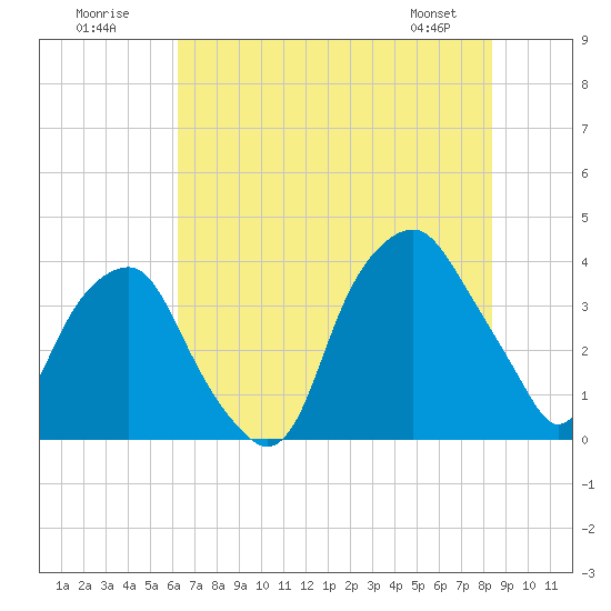 Southport tide chart for Sunday, July 20, 2025
