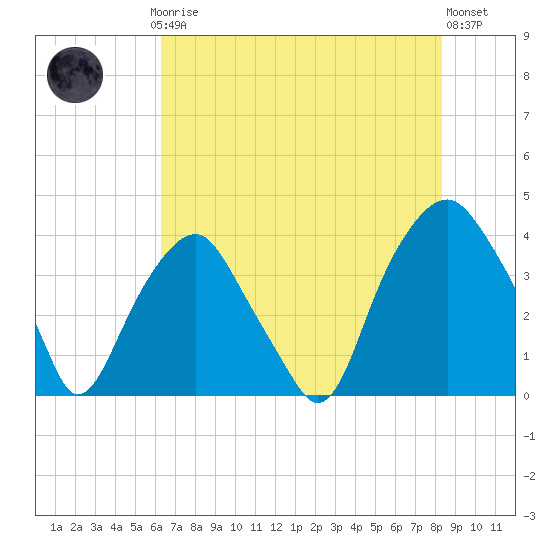 Southport tide chart for Thursday, July 24, 2025