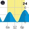 Southport tide chart for Thursday, July 24, 2025