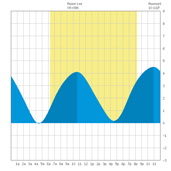 Southport tide chart for Sunday, July 27, 2025