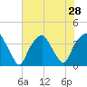 Southport tide chart for Monday, July 28, 2025