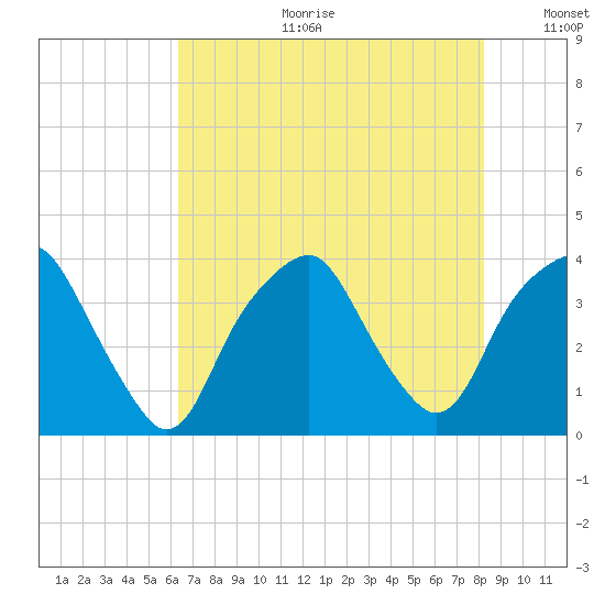 Southport tide chart for Tuesday, July 29, 2025