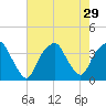 Southport tide chart for Tuesday, July 29, 2025