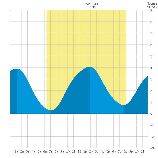 Southport tide chart for Thursday, July 31, 2025