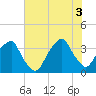 Southport tide chart for Thursday, July 3, 2025