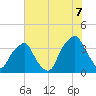 Southport tide chart for Monday, July 7, 2025
