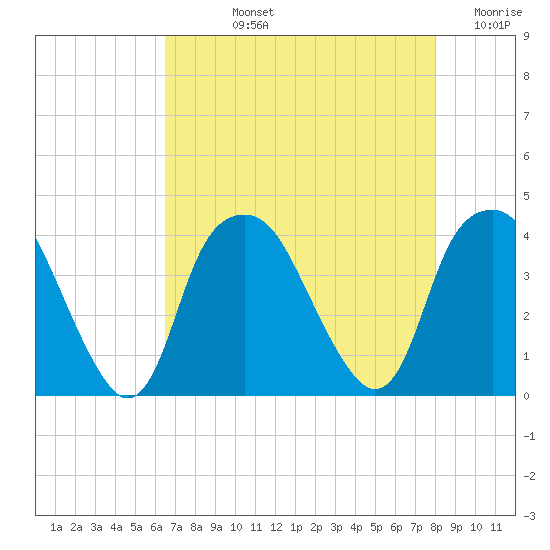 Southport tide chart for Tuesday, August 12, 2025
