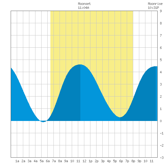 Southport tide chart for Wednesday, August 13, 2025