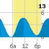 Southport tide chart for Wednesday, August 13, 2025
