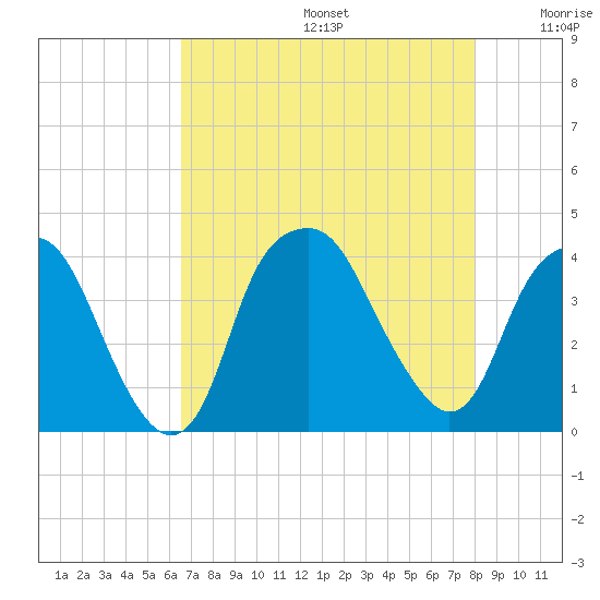 Southport tide chart for Thursday, August 14, 2025