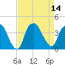 Southport tide chart for Thursday, August 14, 2025