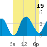 Southport tide chart for Friday, August 15, 2025