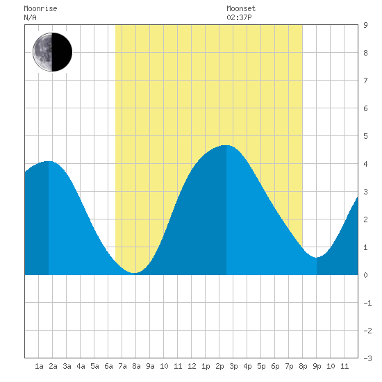 Southport tide chart for Saturday, August 16, 2025