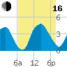 Southport tide chart for Saturday, August 16, 2025