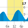 Southport tide chart for Sunday, August 17, 2025