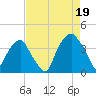 Southport tide chart for Tuesday, August 19, 2025