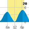 Southport tide chart for Wednesday, August 20, 2025