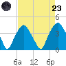 Southport tide chart for Saturday, August 23, 2025