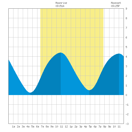 Southport tide chart for Tuesday, August 26, 2025