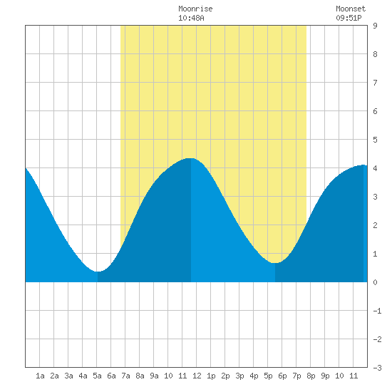 Southport tide chart for Wednesday, August 27, 2025