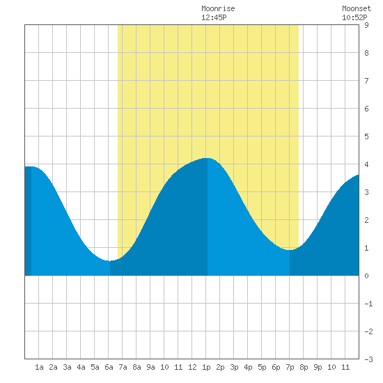 Southport tide chart for Friday, August 29, 2025