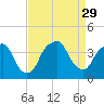 Southport tide chart for Friday, August 29, 2025