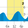 Southport tide chart for Saturday, August 2, 2025