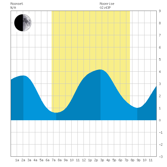 Southport tide chart for Sunday, August 31, 2025