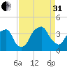 Southport tide chart for Sunday, August 31, 2025